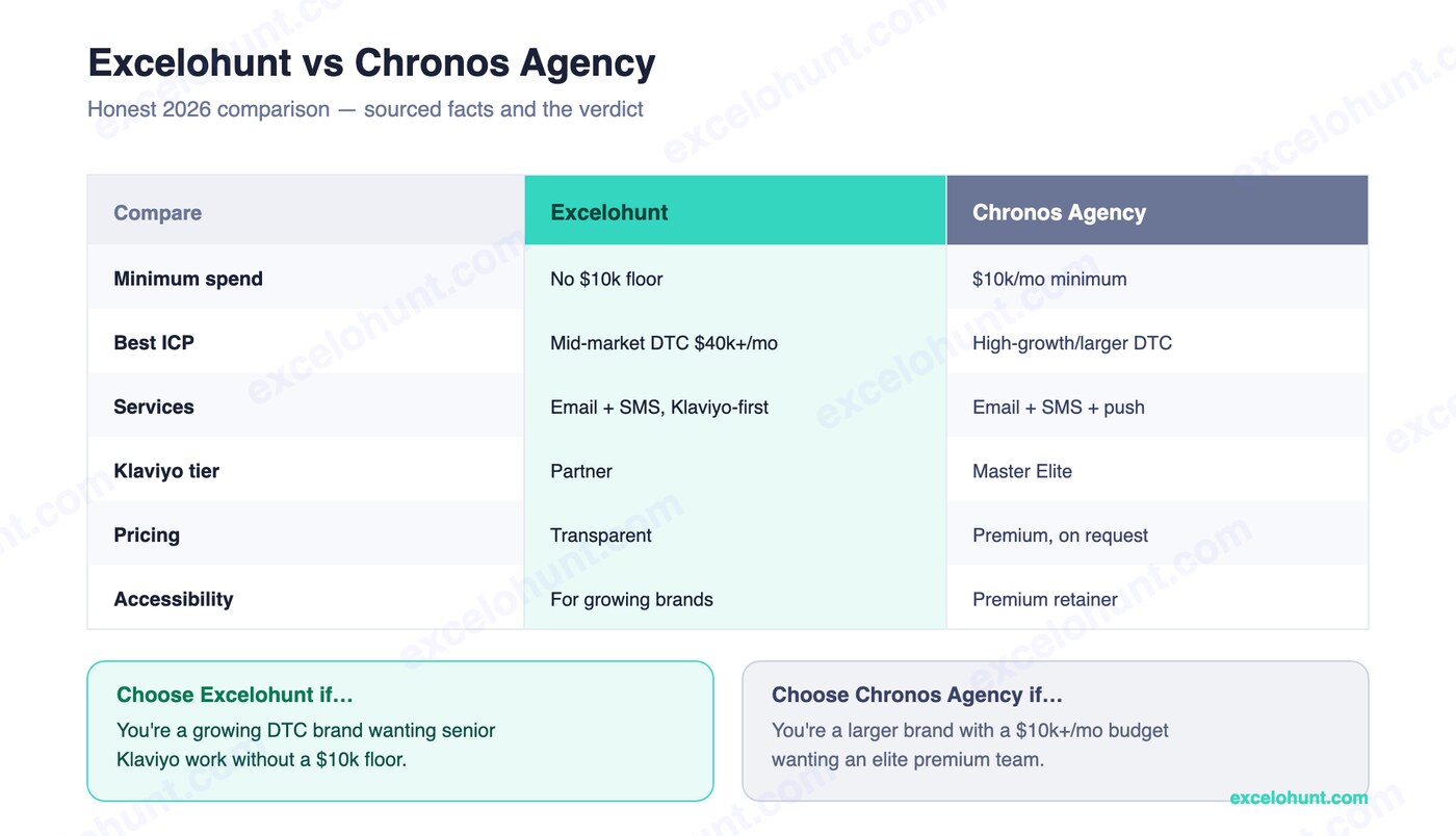 Comparison table: Excelohunt vs Chronos Agency across services, ICP, pricing and the verdict