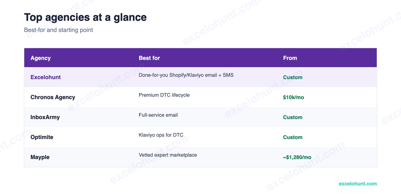 Top Email Marketing Agencies for Shopify DTC Brands (2026) at a glance — agency, best for, and starting price