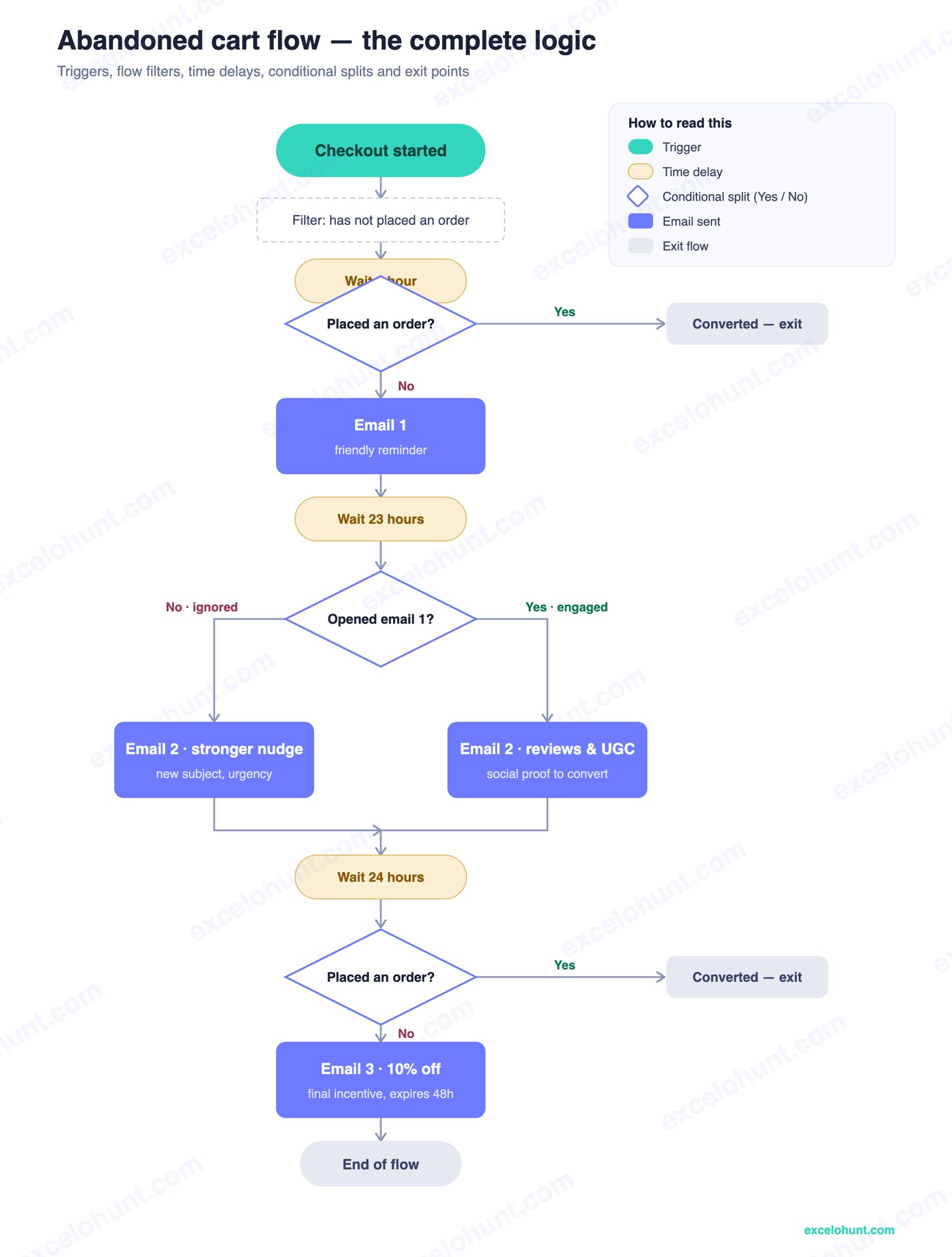 Abandoned cart flow chart showing multi-step timing, dynamic cart contents and discount reveal logic