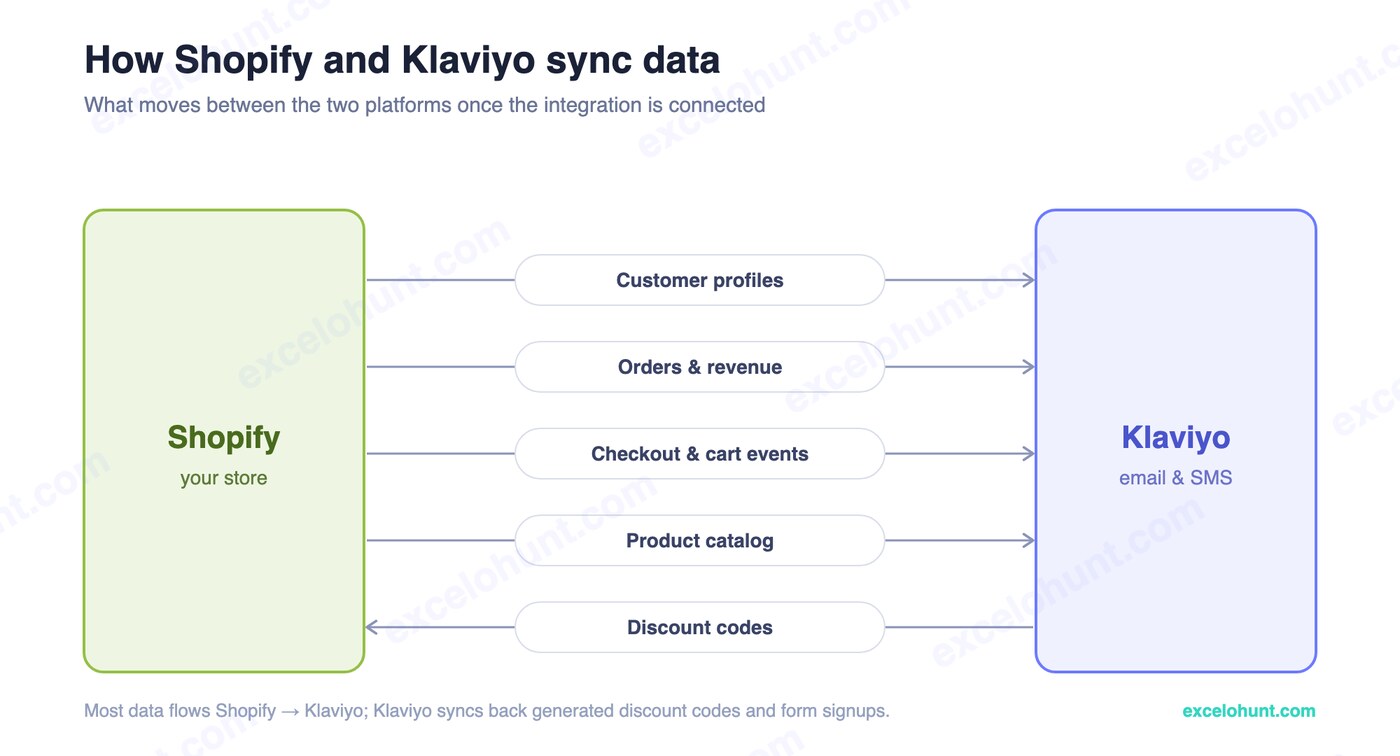 Data sync diagram showing store events and properties flowing into the email platform