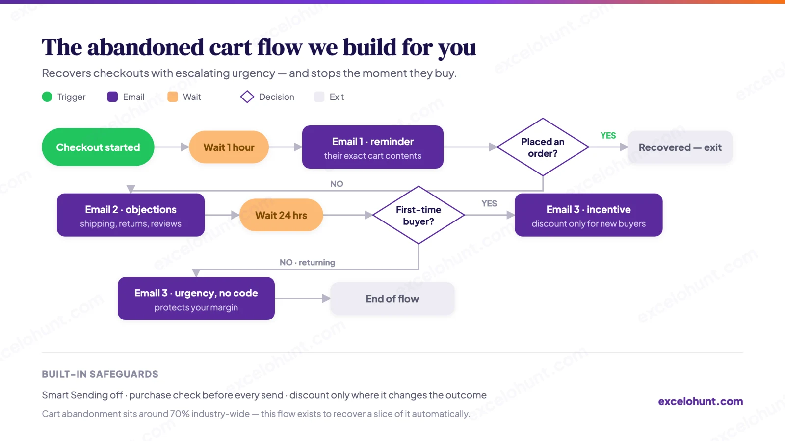 Flow chart of the Abandoned Cart Flow we build: trigger, emails, timing delays, decision splits and exits