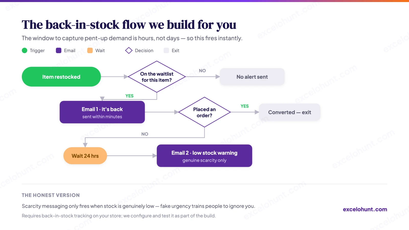 Flow chart of the Back-in-Stock Flow we build: trigger, emails, timing delays, decision splits and exits