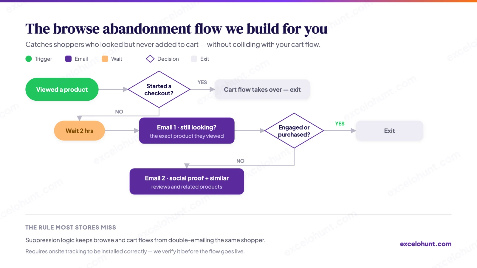 Flow chart of the Browse Abandonment Flow we build: trigger, emails, timing delays, decision splits and exits