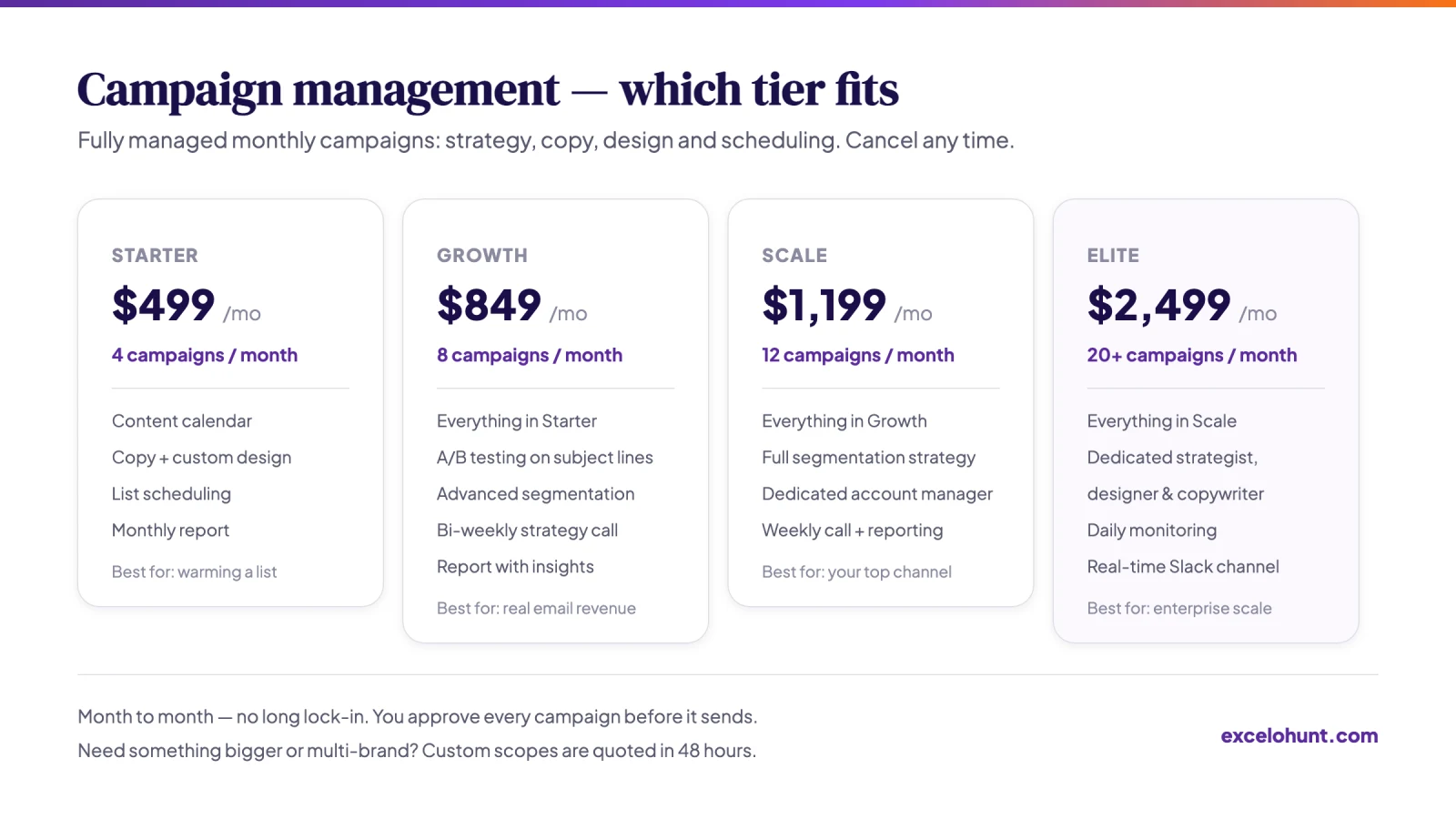 Comparison of the four campaign management tiers showing monthly price, campaign volume and inclusions, with Custom in context