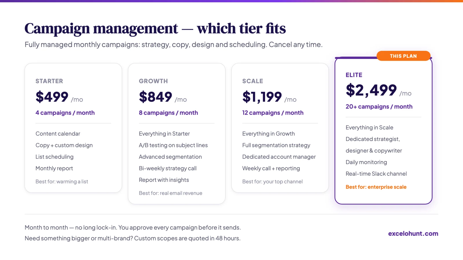 Comparison of the four campaign management tiers showing monthly price, campaign volume and inclusions, with Elite in context