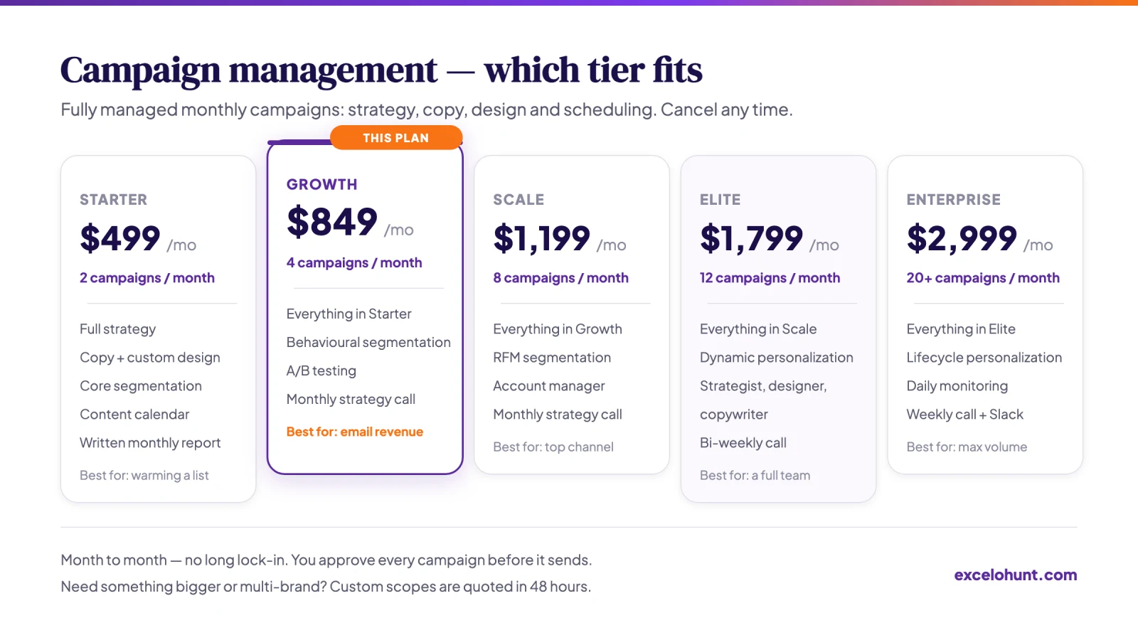 Comparison of the 5 campaign management tiers showing monthly price, campaign volume and inclusions, with Growth in context