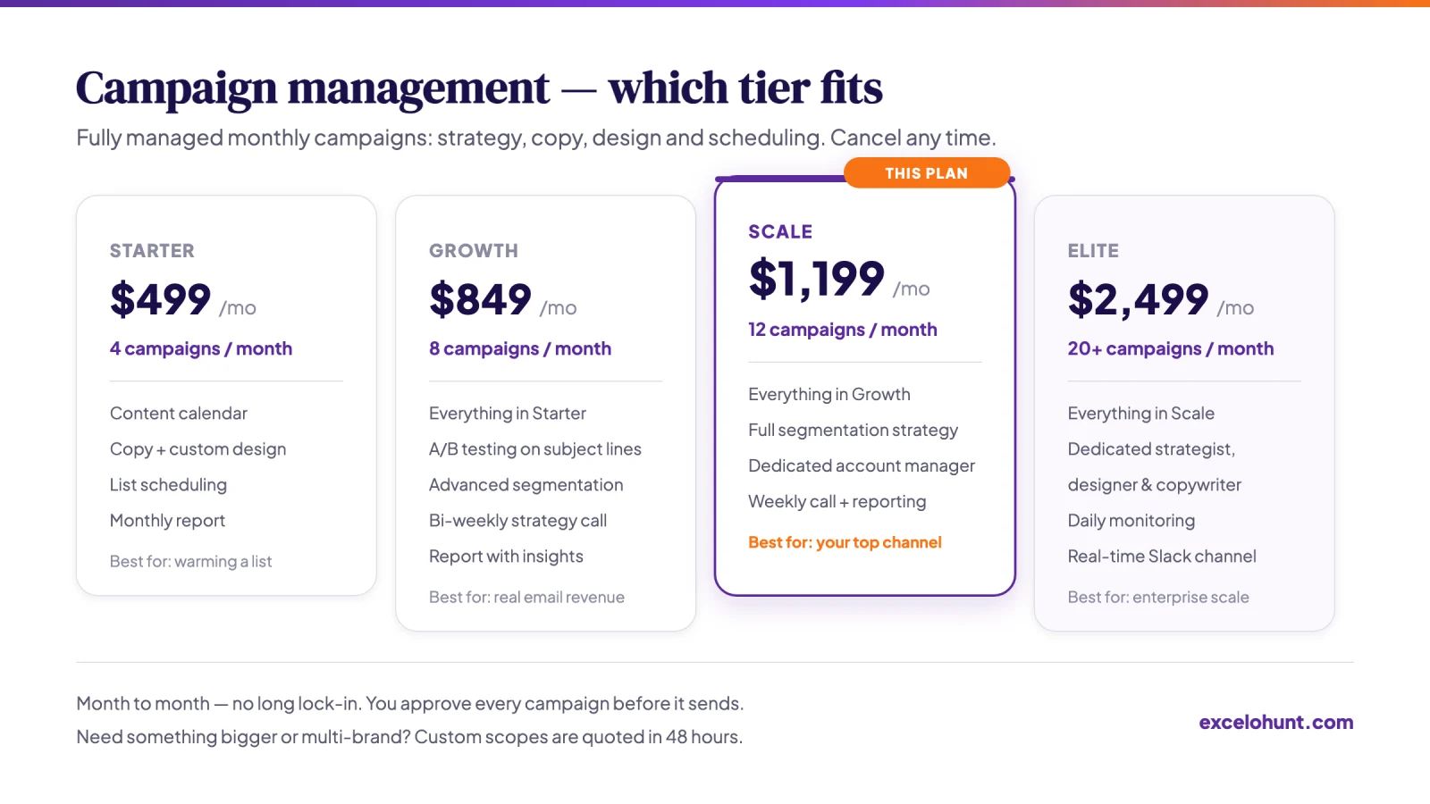 Comparison of the four campaign management tiers showing monthly price, campaign volume and inclusions, with Scale in context