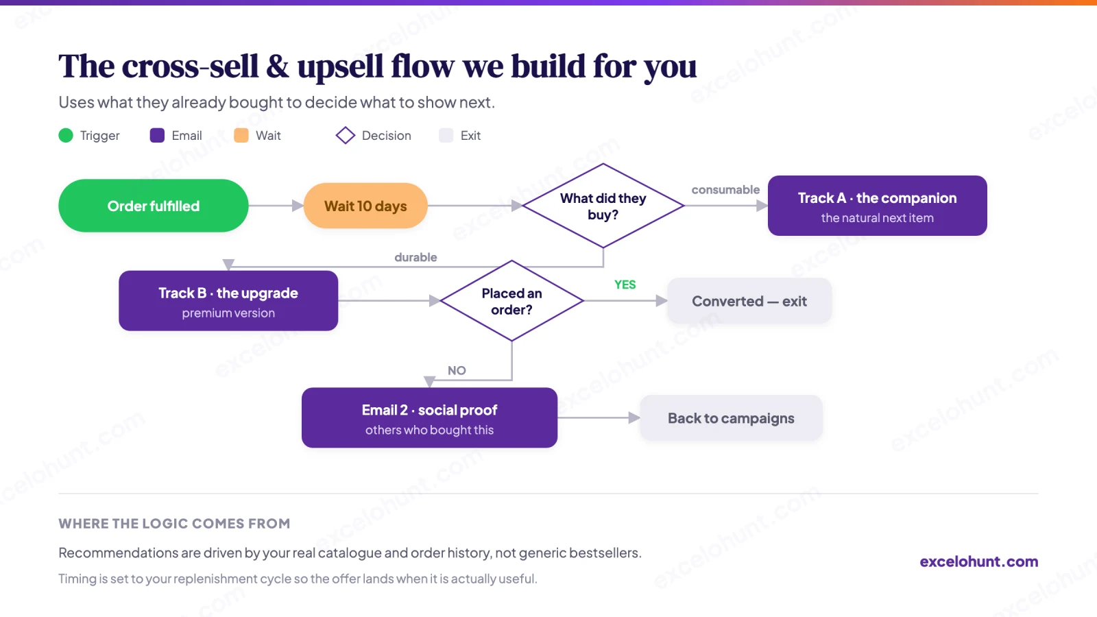 Flow chart of the Cross-sell / Upsell Flow we build: trigger, emails, timing delays, decision splits and exits