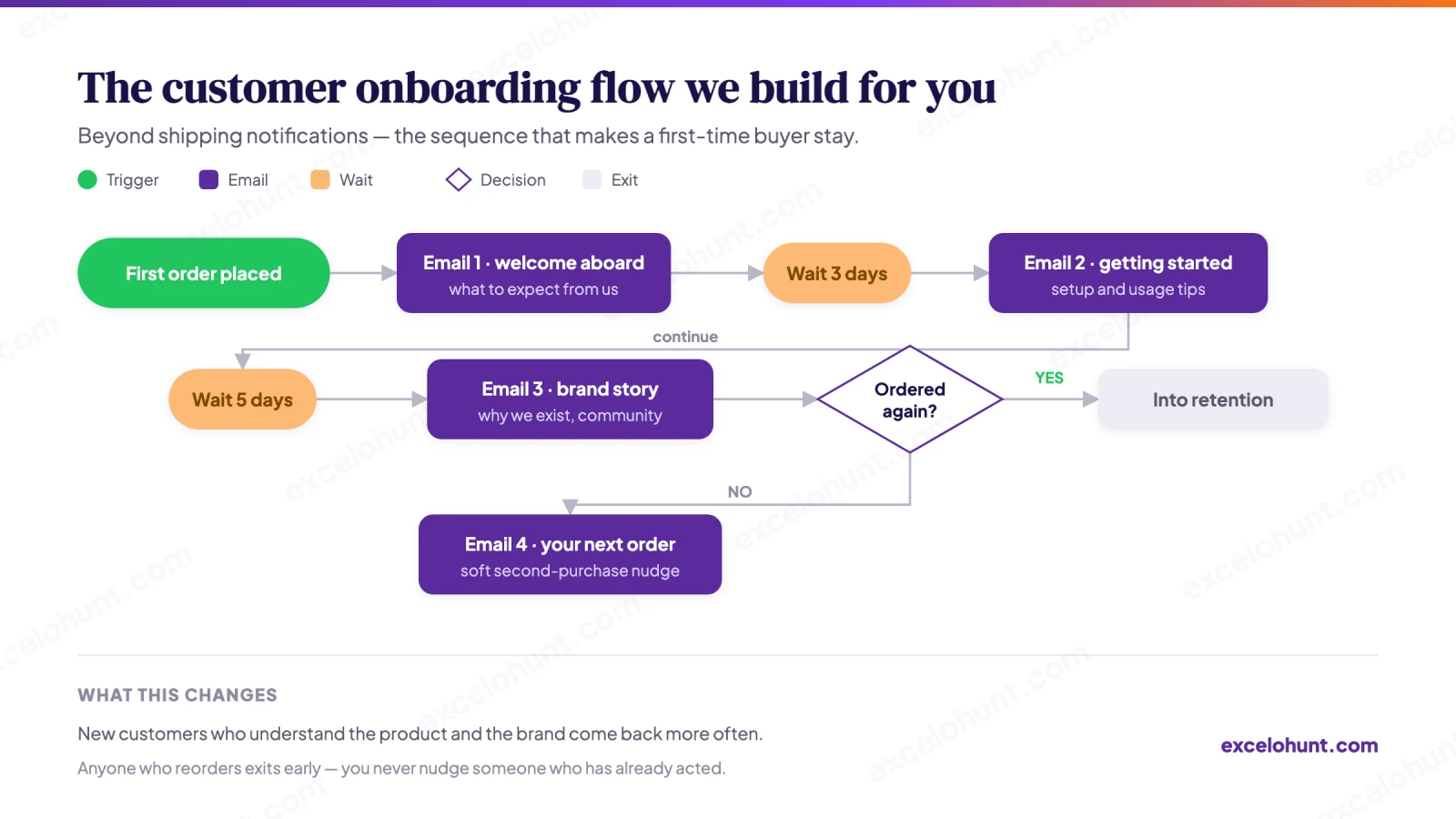 Flow chart of the New Customer Onboarding flow we build: trigger, emails, timing delays, decision splits and exits