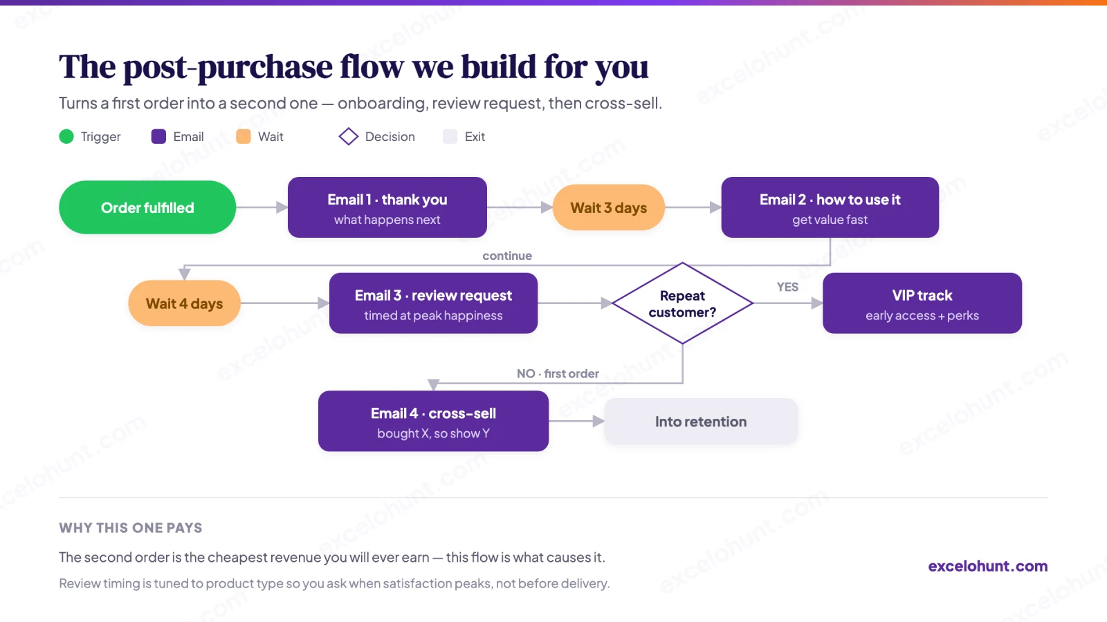 Flow chart of the Post-Purchase Flow we build: trigger, emails, timing delays, decision splits and exits