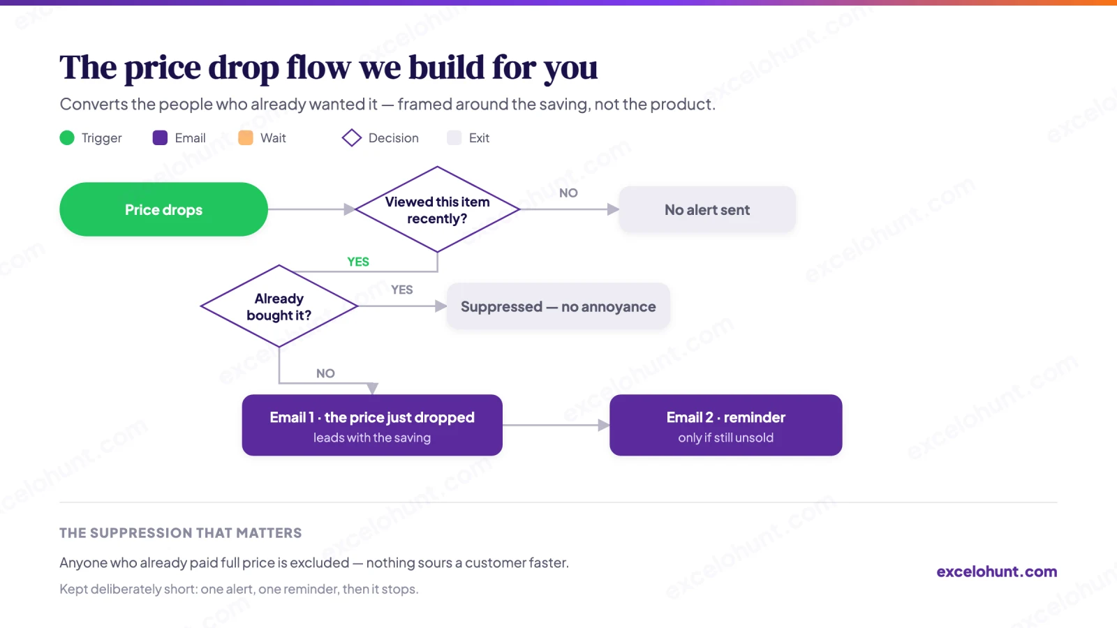 Flow chart of the Price Drop Alert Flow we build: trigger, emails, timing delays, decision splits and exits