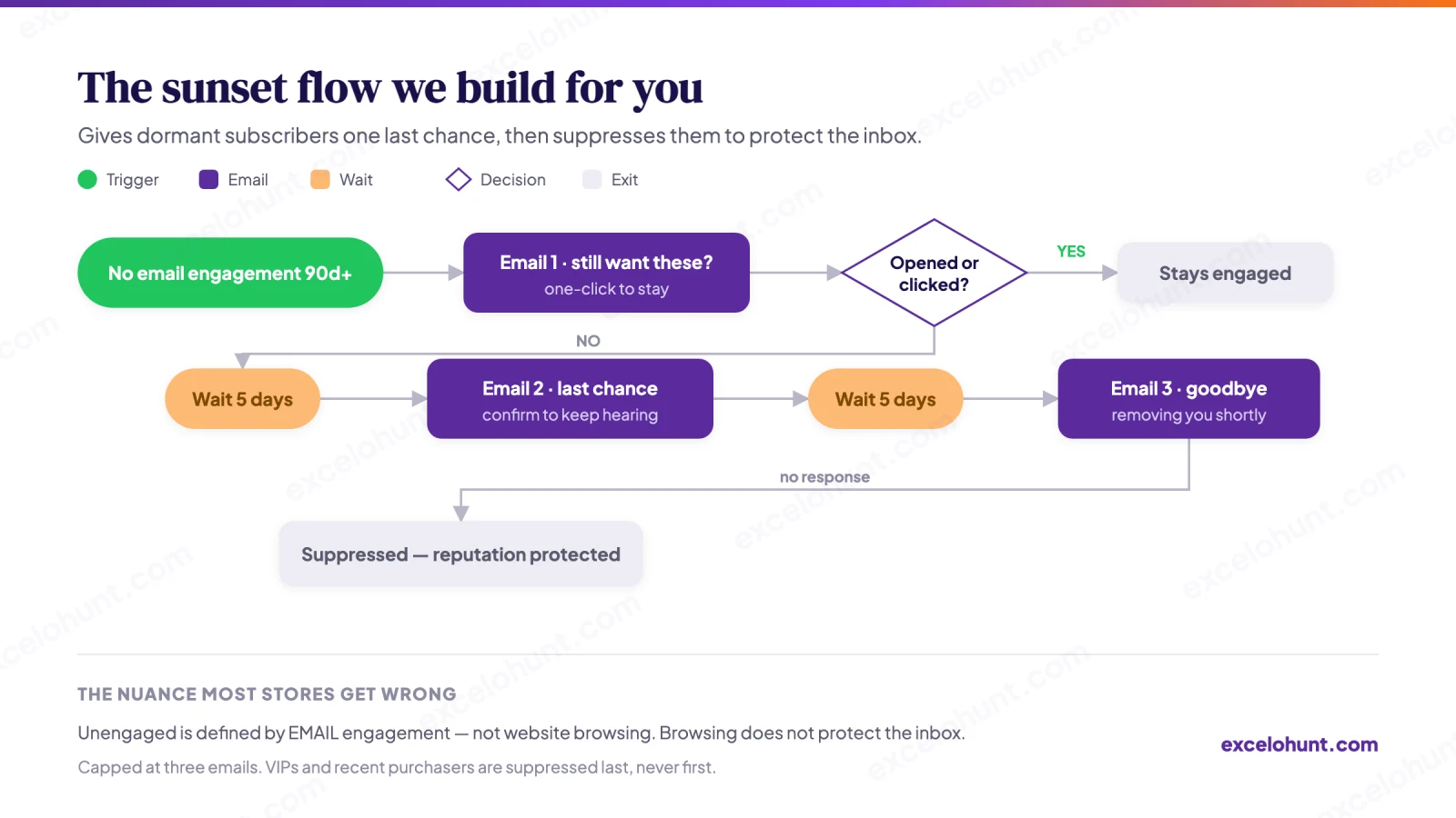 Flow chart of the Sunset Flow we build: trigger, emails, timing delays, decision splits and exits