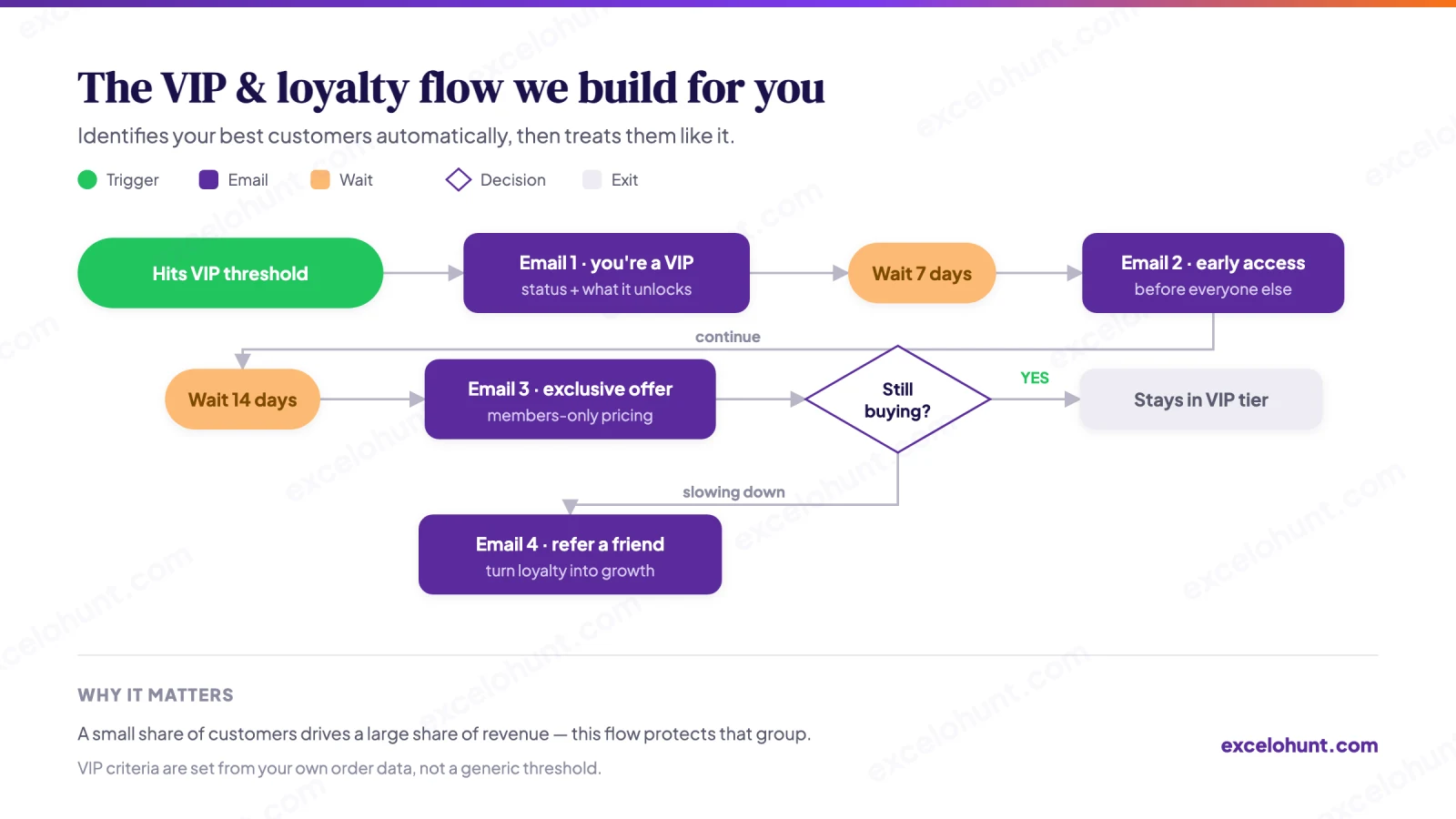Flow chart of the VIP / Loyalty Flow we build: trigger, emails, timing delays, decision splits and exits