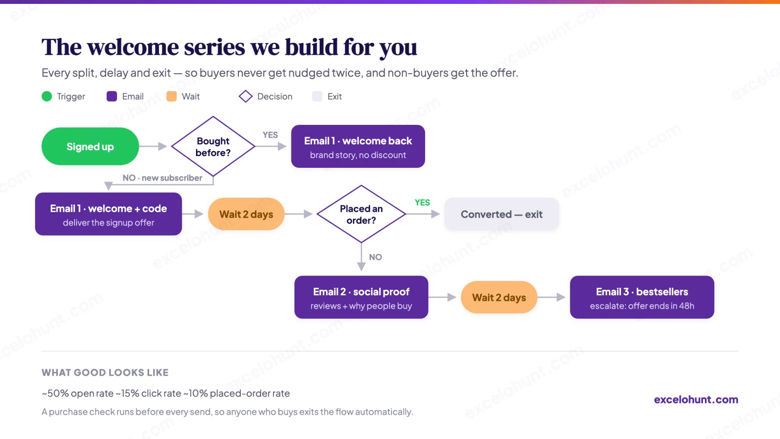 Flow chart of the Welcome Series flow we build: trigger, emails, timing delays, decision splits and exits
