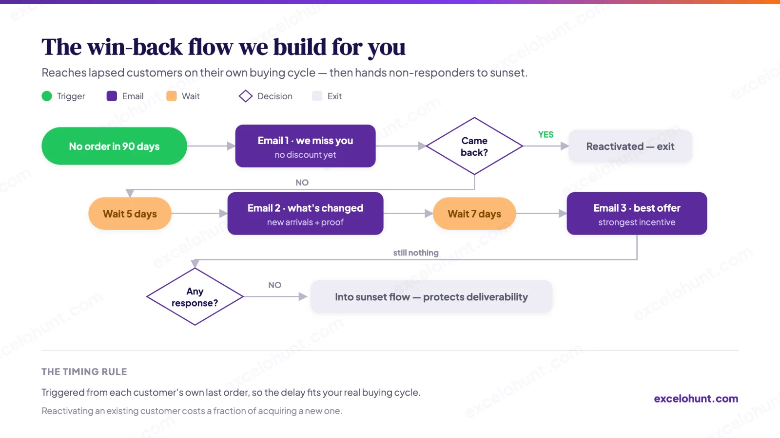 Flow chart of the Win-Back Flow we build: trigger, emails, timing delays, decision splits and exits
